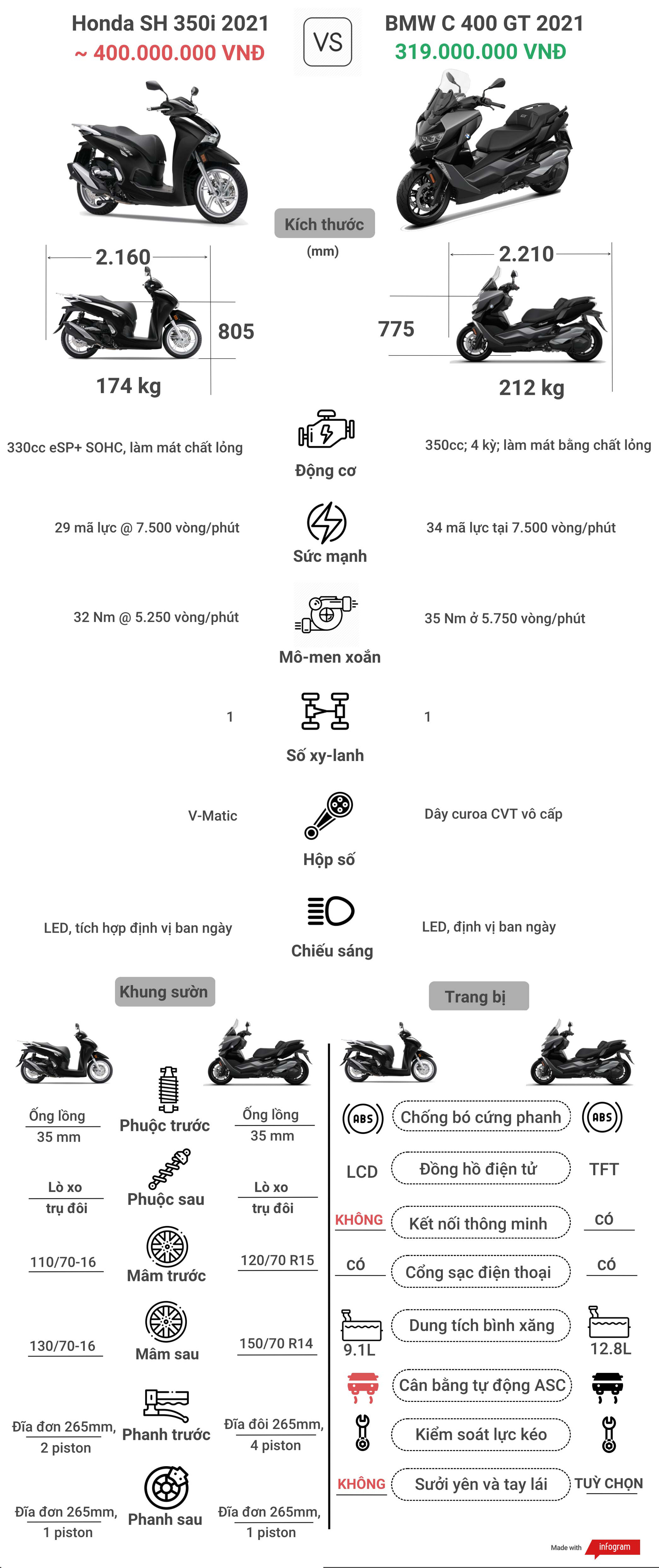 Honda SH350i 2021 về Việt Nam giá sốc, có đối thủ đáng gờm - Ảnh 1.