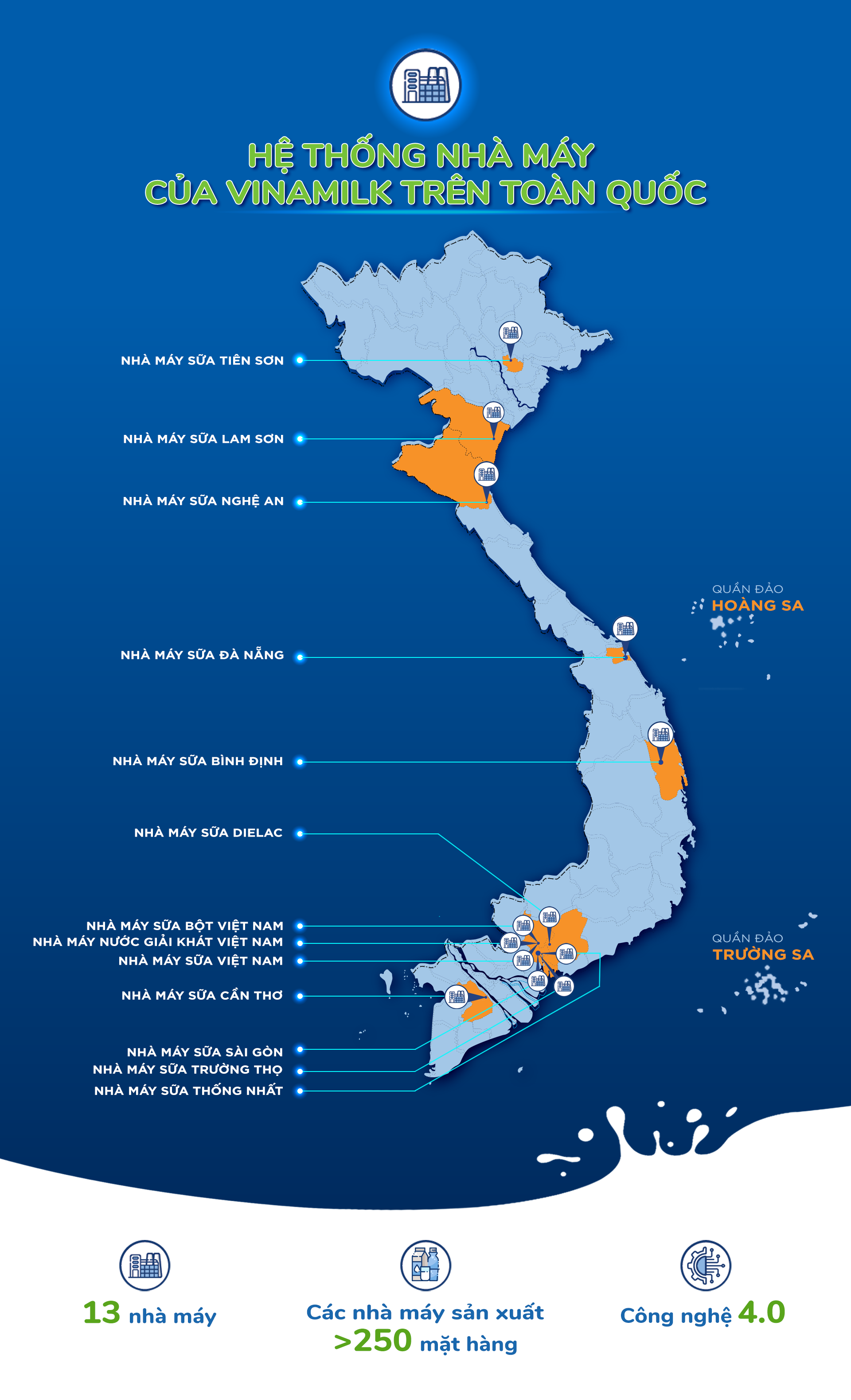 Hệ thống &quot;khủng&quot; 13 nhà máy là nội lực giúp Vinamilk dẫn đầu thị trường nhiều năm liền - Ảnh 1.