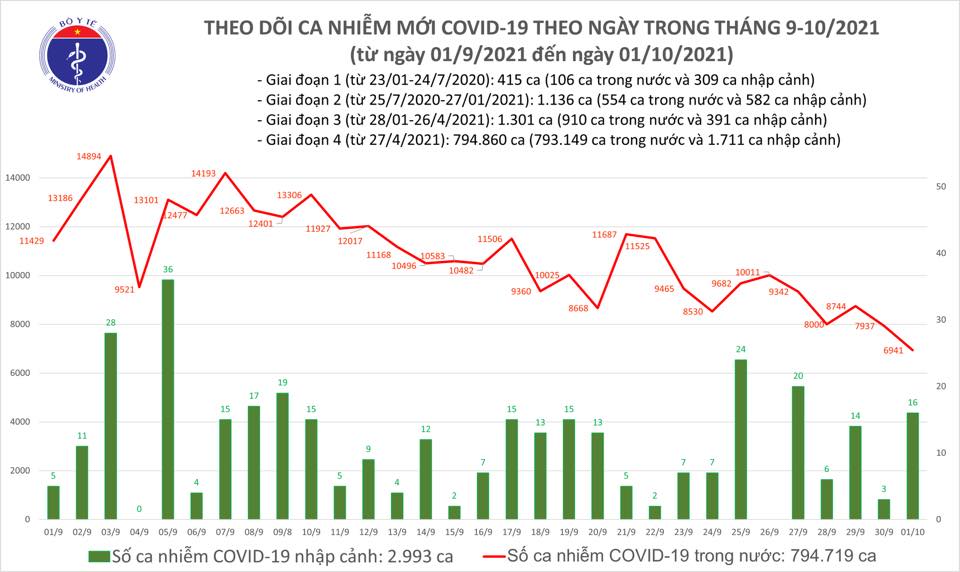 Tình hình Covid-19 ngày 1/10: Số người khỏi bệnh gấp 4 lần ca mắc mới - Ảnh 1.