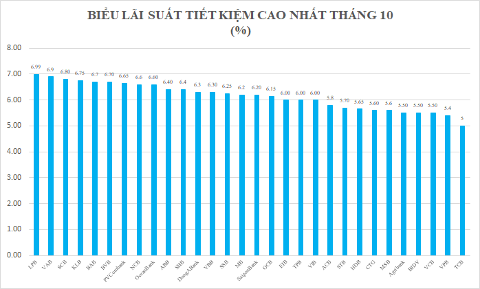 Lãi suất tiết kiệm cao nhất tháng 10/2021: Bất ngờ chỉ 6,99%/năm, VPBank không còn “bét bảng” - Ảnh 1.