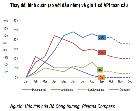 Ba lý do ngành dược tăng trưởng bất ngờ trong năm 2022 - Ảnh 4.