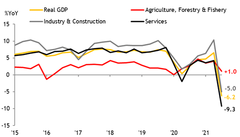 MayBank KimEng hạ dự báo tăng trưởng GDP Việt Nam năm nay xuống 1% - Ảnh 1.