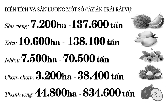 Rải vụ cây ăn trái, giảm áp lực mùa vụ - Ảnh 3.