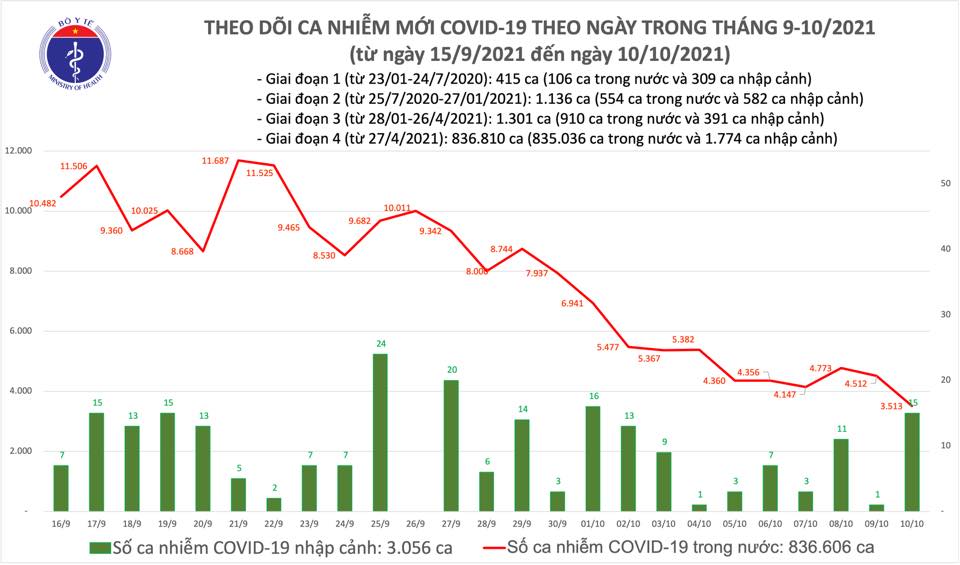 Dịch Covid-19 ngày 10/10: Số ca mắc mới tiếp tục giảm sâu - Ảnh 1.