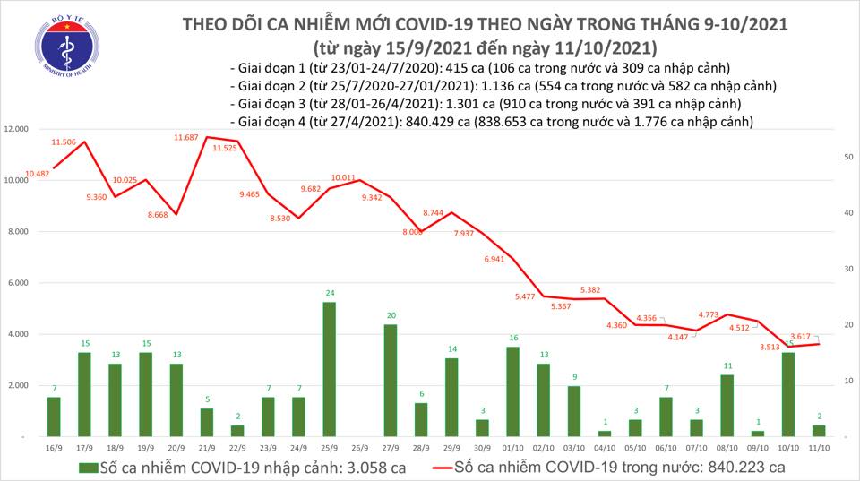 Diễn biến dịch Covid-19 nổi bật nhất ngày 11/10 - Ảnh 1.