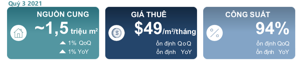 Savills: Doanh thu ngành bán lẻ tại TP. HCM giảm đến 71% trong quý III/2021 - Ảnh 2.