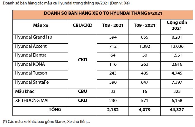 Tháng 9/2021, doanh số bán xe Hyundai tăng gần gấp đôi - Ảnh 4.