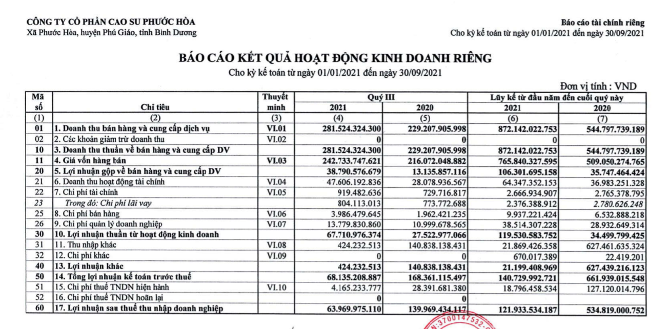 Quý III, công ty mẹ Cao Su Phước Hòa lãi 64 tỷ đồng, giảm 54% - Ảnh 1.