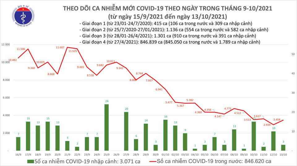 Diễn biến dịch Covid-19 mới nhất ngày 13/10 - Ảnh 1.