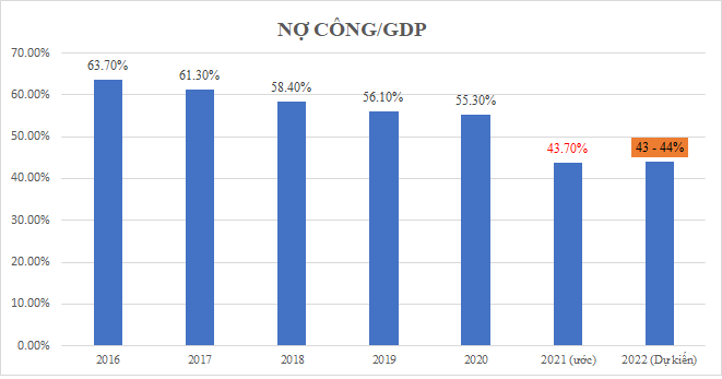 Năm 2022, mỗi người Việt ‘cõng’ 40 triệu đồng nợ công - Ảnh 2.