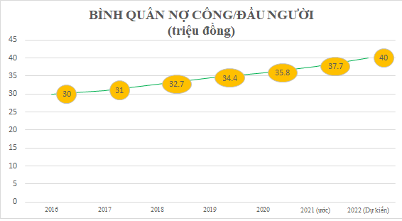 Năm 2022, mỗi người Việt ‘cõng’ 40 triệu đồng nợ công - Ảnh 1.