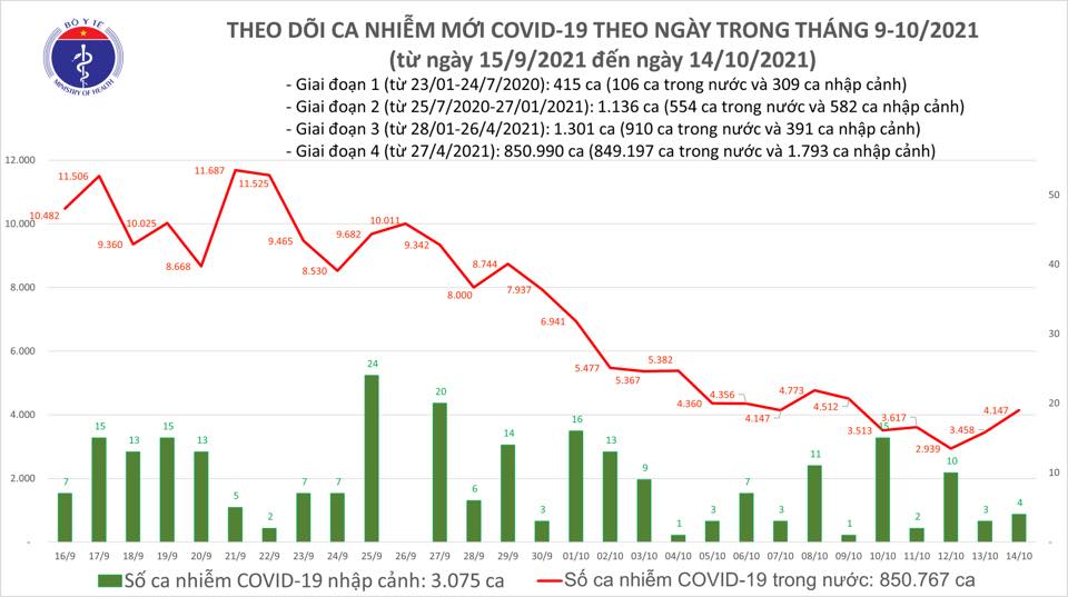 Bộ Y tế công bố tin tức Covid-19 nổi bật trong ngày 14/10 - Ảnh 1.