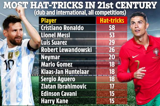 Top 10 cầu thủ lập hat-trick: Messi &quot;hít khói&quot; Ronaldo - Ảnh 1.