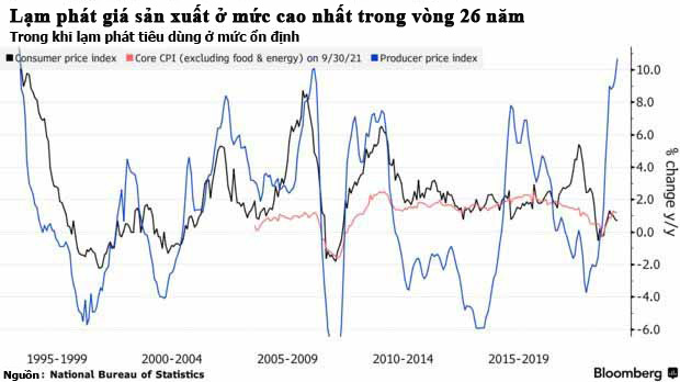 Chi phí giá sản xuất Trung Quốc tăng kỷ lục, toàn cầu thêm rủi ro - Ảnh 2.