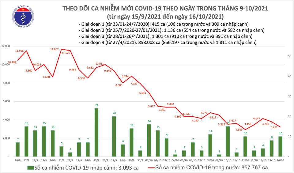Số ca Covid-19 nặng ngày 16/10 tiếp tục giảm - Ảnh 1.
