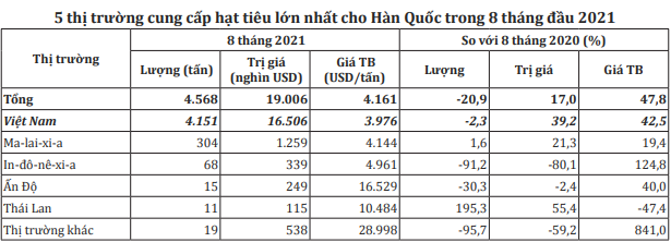 Giá hạt tiêu trong nước tăng mạnh, lượng hàng trong dân gần như đã hết - Ảnh 4.