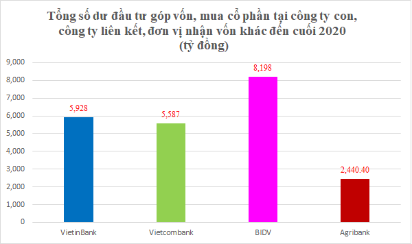 VietinBank, Vietcombank, BIDV và Agribank “bơm” hơn 22.000 tỷ ngoài ngành - Ảnh 3.