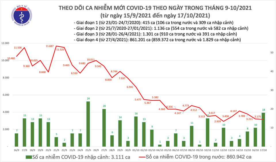 Covid-19 ngày 17/10: Dịch tiếp tục có những tiến triển tích cực - Ảnh 1.