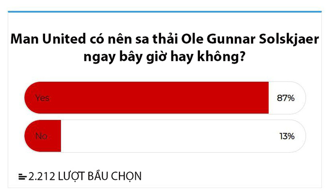 Tương lai HLV Solskjaer tại M.U: 87% CĐV ủng hộ việc... sa thải - Ảnh 2.