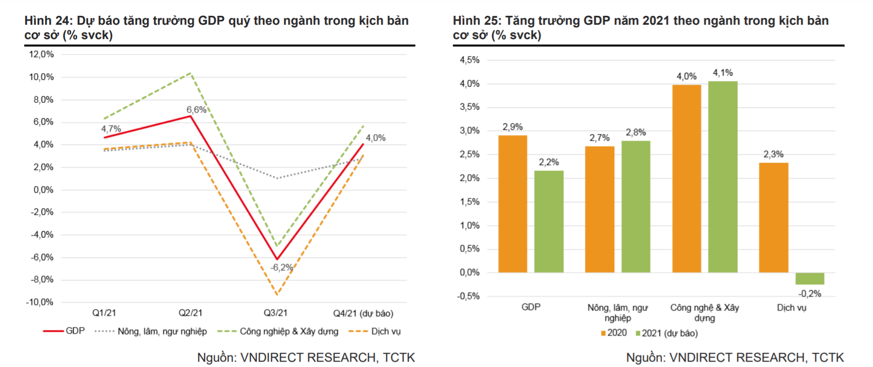 VNDirect nâng dự báo tăng trưởng GDP 2022 lên 7,5% - Ảnh 1.