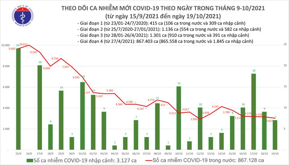 Covid-19 ngày 19/10: Tốc độ tiêm vaccine được đẩy mạnh - Ảnh 1.