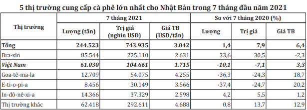 Giá cà phê tiếp tục xu hướng tăng và nỗi buồn của cà phê Việt - Ảnh 9.