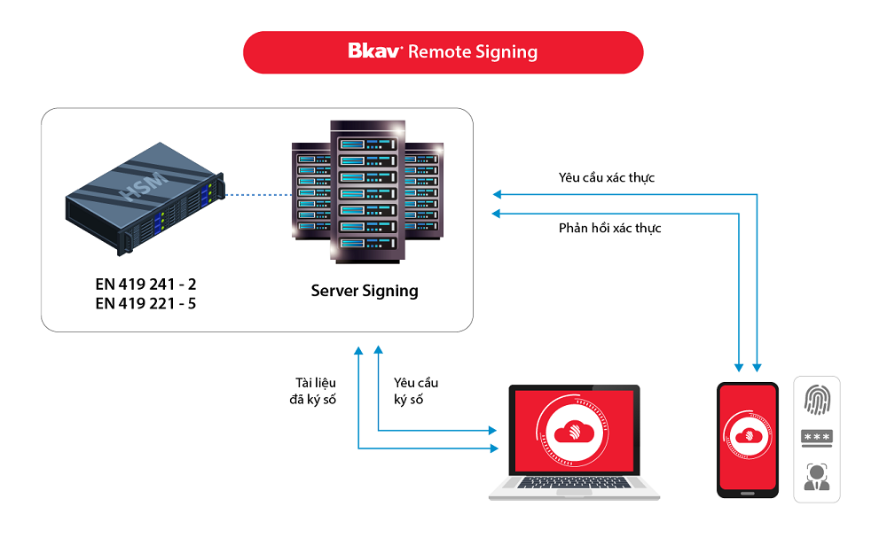 Bkav được chứng nhận đạt chuẩn về Quy trình cung cấp dịch vụ ký số từ xa Remote Signing - Ảnh 1.