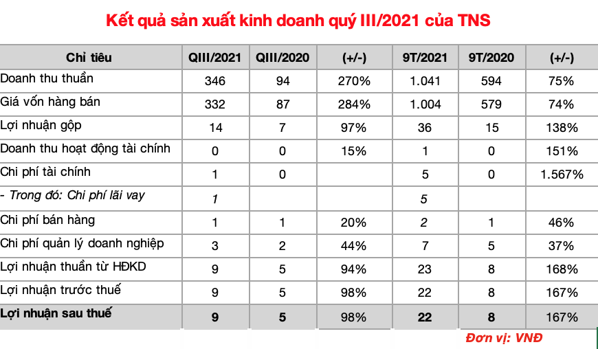 Giá cổ phiếu tăng 180% trong 4 tháng, Thép tấm lá Thống Nhất có gì? - Ảnh 1.