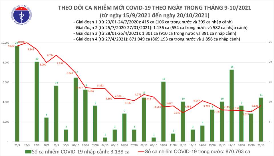 Diễn biến dịch Covid-19 ngày 20/10: Số ca mắc tăng nhẹ - Ảnh 1.