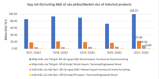 Xuất khẩu gỗ và sản phẩm gỗ Việt Nam tăng mạnh, bất chấp đại dịch COVID-19 - Ảnh 2.