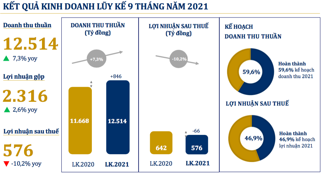 9 tháng đầu năm PNJ ghi nhận doanh thu thuần đạt 226 tỷ, giảm 83,6% - Ảnh 1. 9 tháng đầu năm PNJ ghi nhận doanh thu thuần đạt 226 tỷ, giảm 83,6% - Ảnh 1.
