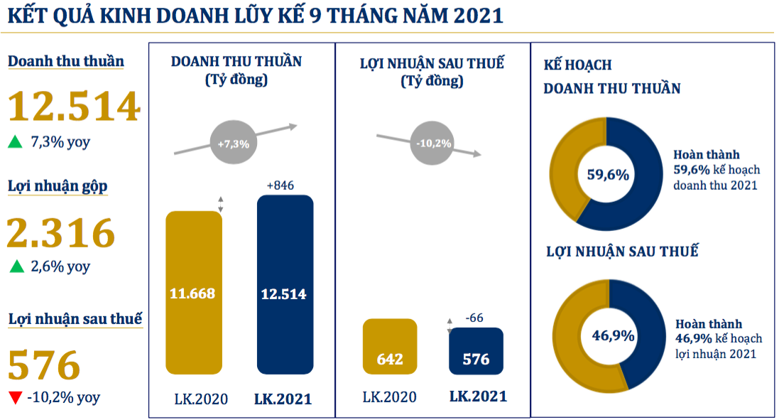 9 tháng đầu năm PNJ ghi nhận doanh thu thuần đạt 226 tỷ, giảm 83,6% - Ảnh 1.