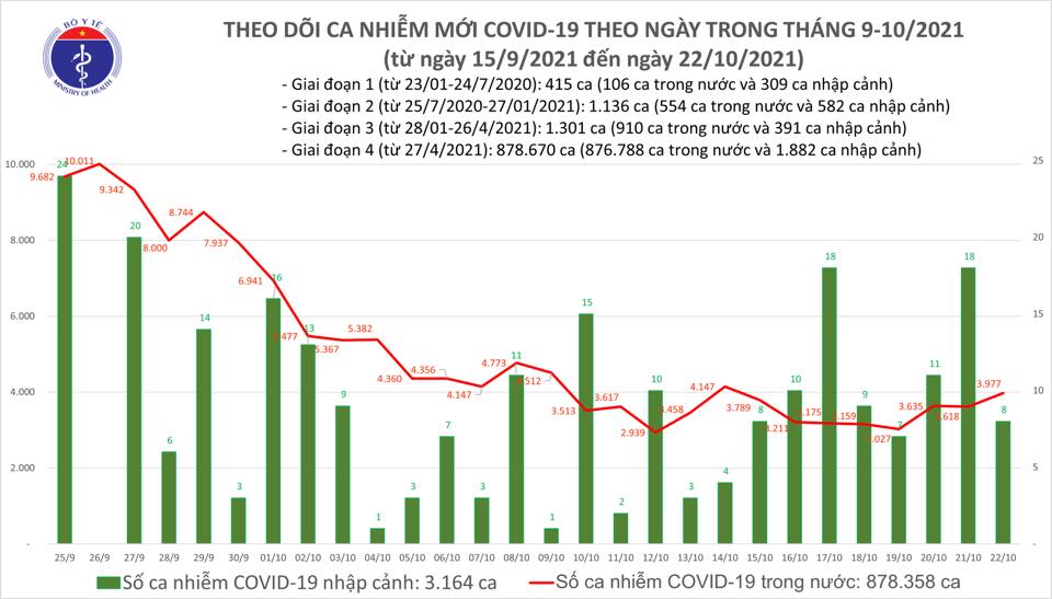 Tin tức Covid-19 nổi bật ngày 22/10: Số ca tử vong giảm mạnh - Ảnh 1.