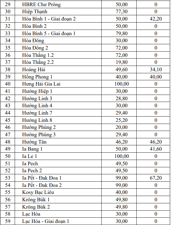 Cập nhật thêm một số dự án điện gió được công nhận vận hành thương mại (COD) - Ảnh 4.