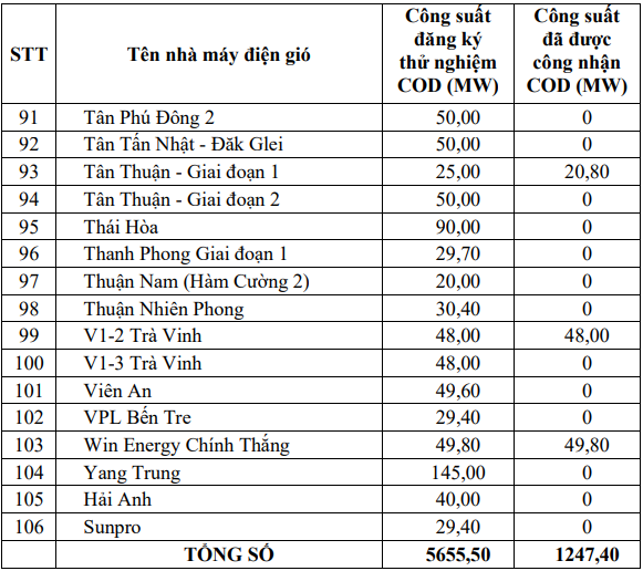 Cập nhật thêm một số dự án điện gió được công nhận vận hành thương mại (COD) - Ảnh 6.