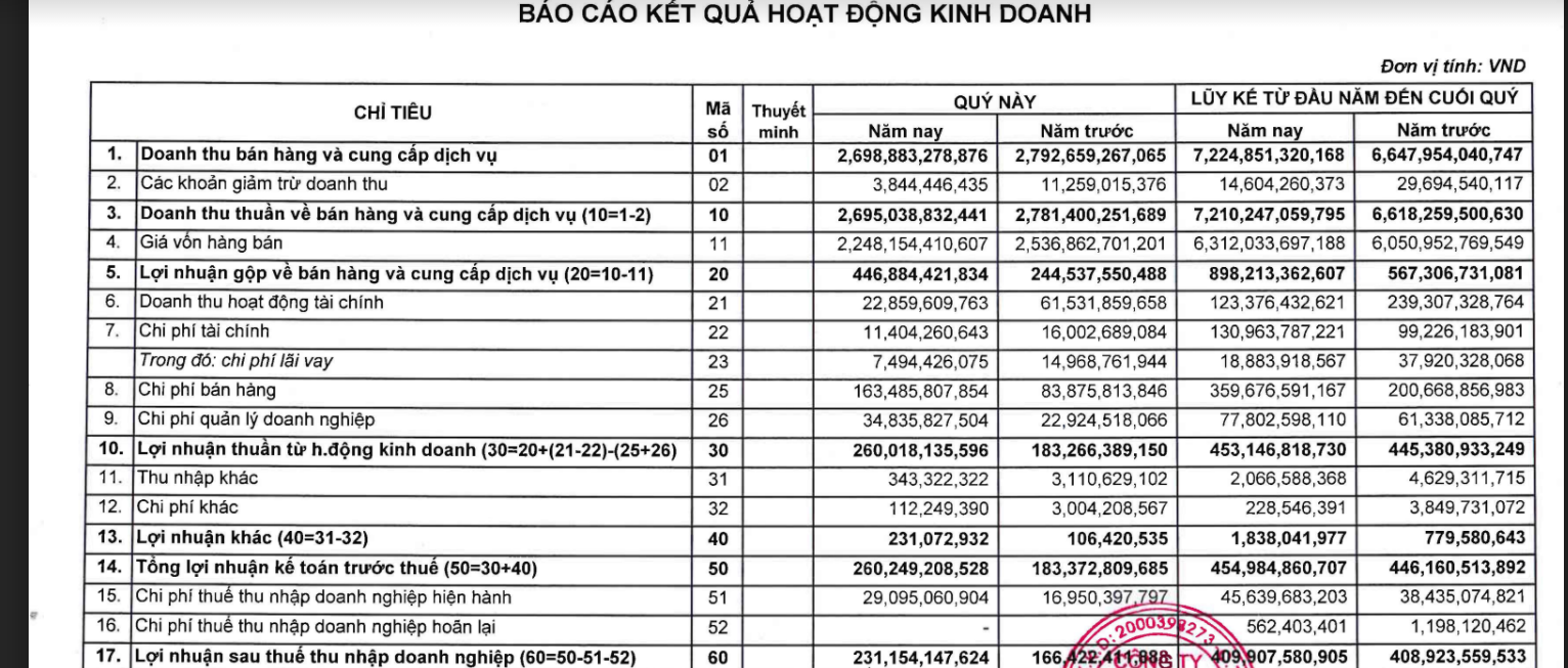 Thủy sản Minh Phú của &quot;vua tôm&quot; Lê Văn Quang báo lãi 231 tỷ, tăng 39%  - Ảnh 1.