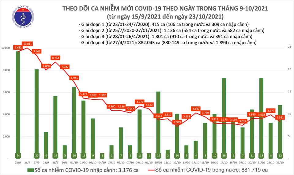 Dịch Covid-19 ngày 23/10: Tốc độ tiêm vaccine tiếp tục được đẩy nhanh - Ảnh 1.