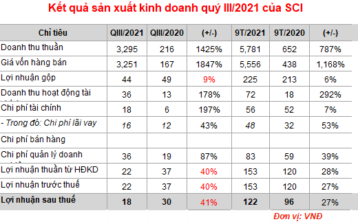 SCI E&C: Doanh thu tăng 1.847%, nhưng lãi ròng giảm 41% trong quý III/2021 - Ảnh 1.