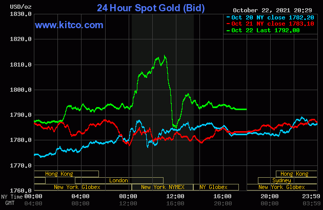 Giá vàng hôm nay 23/10: Vượt 1.813 USD/ounce bất thành, vàng rơi thẳng đứng bốc hơi 1,7% - Ảnh 2.