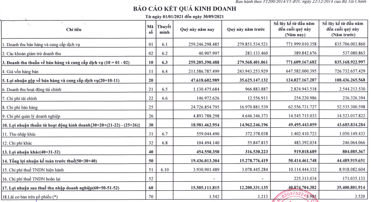 Safoco: 9 tháng đạt 83% kế hoạch lợi nhuận năm - Ảnh 1.