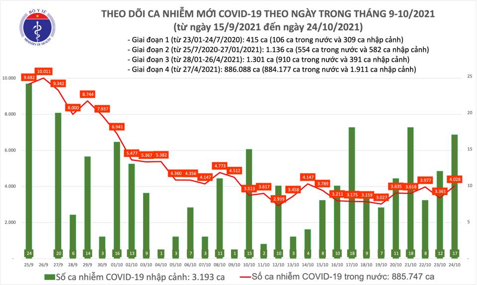 Tình hình dịch Covid-19 ngày 24/10: Số ca tử vong giảm mạnh - Ảnh 1.