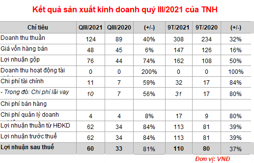 Bệnh viện đầu tiên niêm yết trên sàn chứng khoán báo lãi ròng 60 tỷ đồng - Ảnh 1.