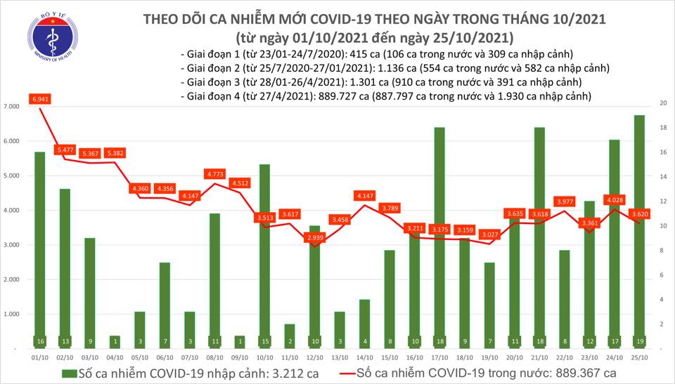 Bộ Y tế công bố diễn biến mới nhất dịch Covid-19 ngày 25/10 - Ảnh 1.