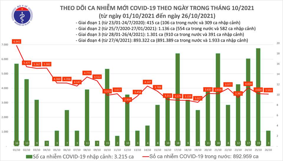 Tin tức Covid-19 ngày 26/10: Số ca bệnh nặng tiếp tục giảm dần - Ảnh 1.