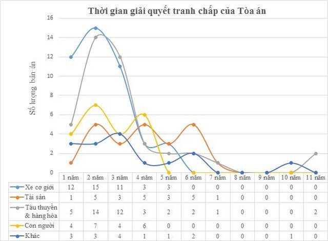 144 vụ án bảo hiểm, hơn 356 tỷ đồng công ty bảo hiểm trả khách hàng - Ảnh 2.