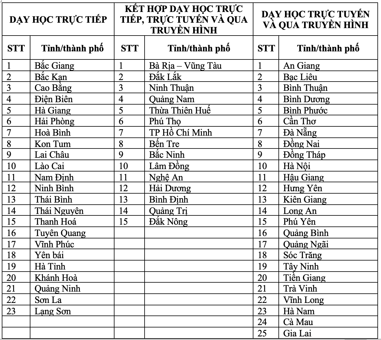 Danh sách mới nhất 23 tỉnh thành cho học sinh đi học trực tiếp, chưa có Hà Nội - Ảnh 1.