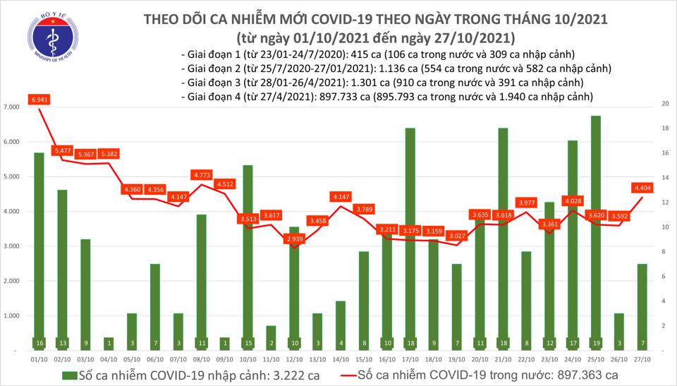 Tình hình dịch Covid-19 ngày 27/10: Số ca Covid-19 tăng  - Ảnh 1.