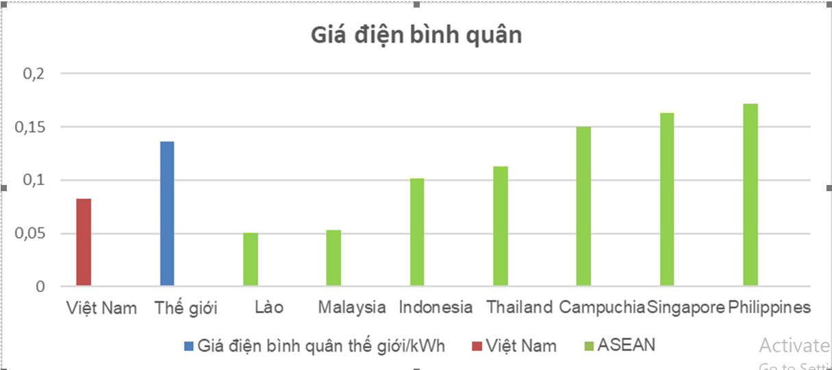 Giá điện bình quân của Việt Nam đang ở mức trung bình thấp, chi phí mua điện tăng vọt  - Ảnh 1.