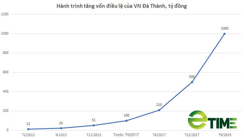 [Biz Insider] &quot;Hé mở&quot; hệ sinh thái VN Đà Thành của doanh nhân Trần Quốc Bảo - Ảnh 2.