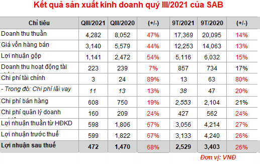 Chi hơn 1.500 tỷ đồng cho quảng cáo, doanh thu và lợi nhuận Sabeco vẫn &quot;đi lùi&quot; - Ảnh 1.